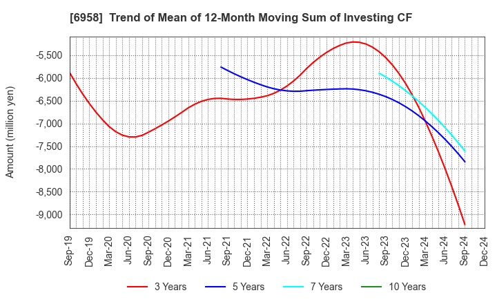 6958 CMK CORPORATION: Trend of Mean of 12-Month Moving Sum of Investing CF