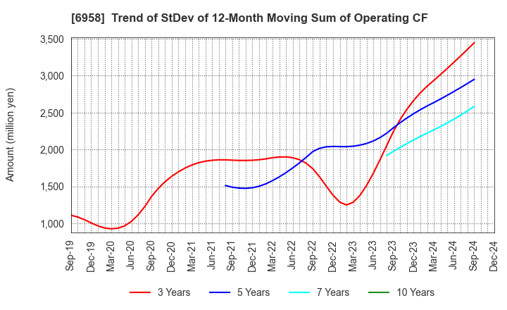 6958 CMK CORPORATION: Trend of StDev of 12-Month Moving Sum of Operating CF