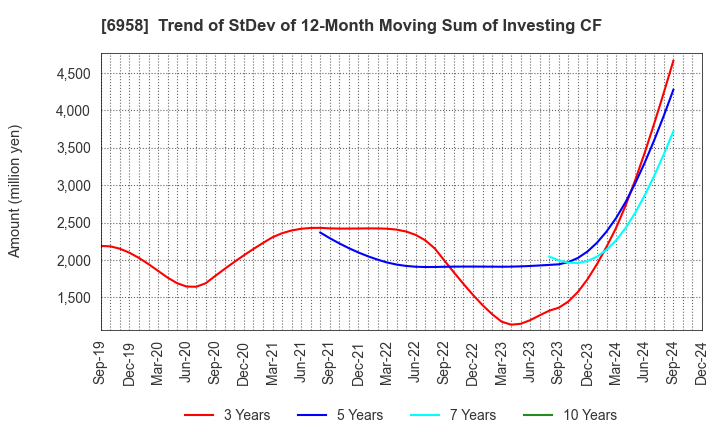 6958 CMK CORPORATION: Trend of StDev of 12-Month Moving Sum of Investing CF