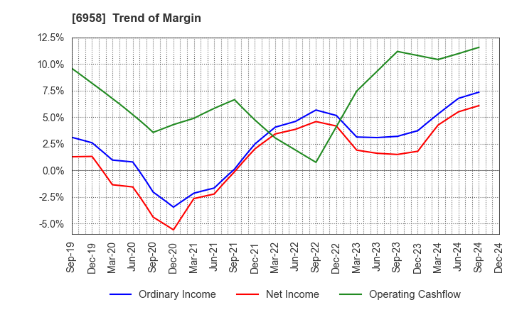 6958 CMK CORPORATION: Trend of Margin