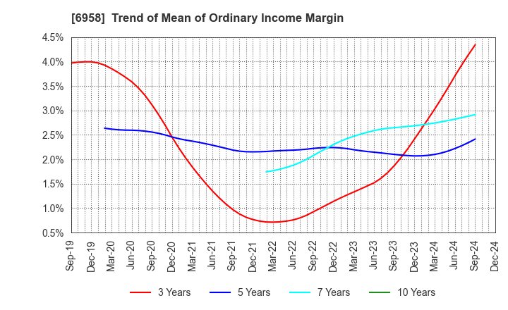 6958 CMK CORPORATION: Trend of Mean of Ordinary Income Margin