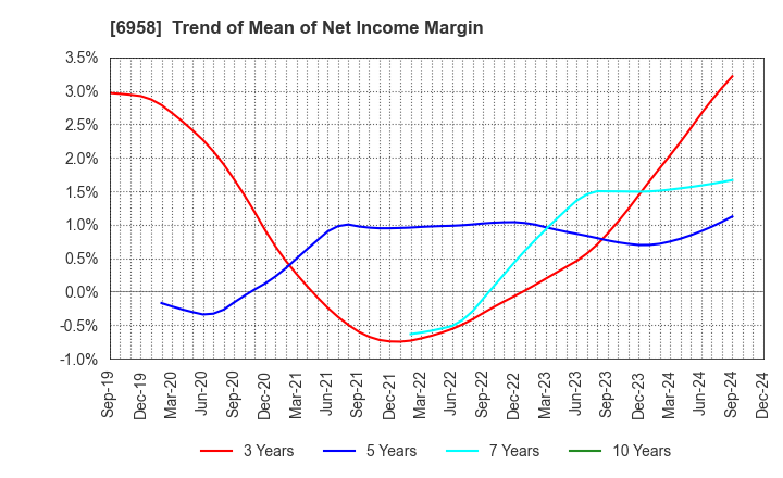 6958 CMK CORPORATION: Trend of Mean of Net Income Margin