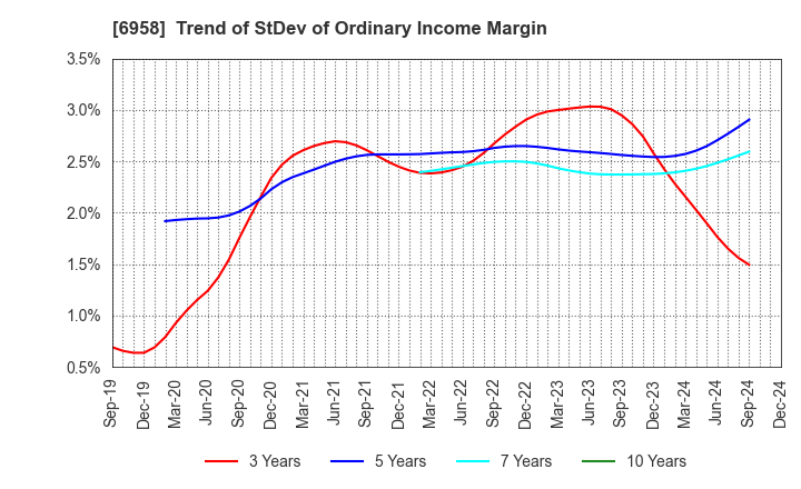 6958 CMK CORPORATION: Trend of StDev of Ordinary Income Margin