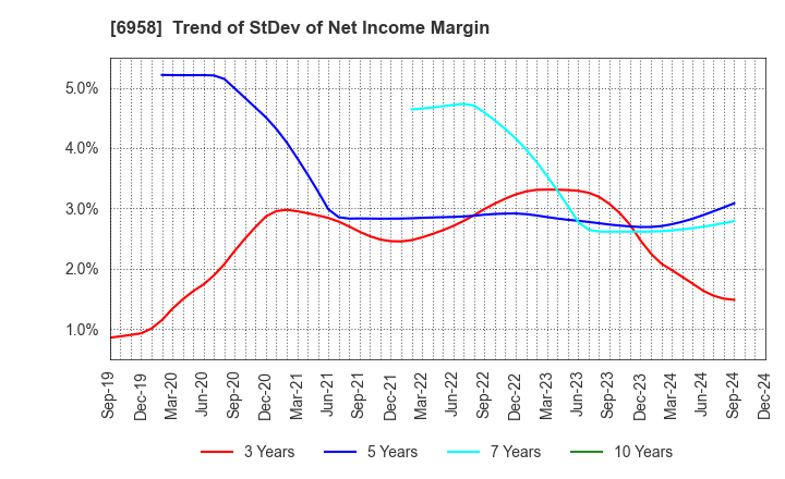 6958 CMK CORPORATION: Trend of StDev of Net Income Margin