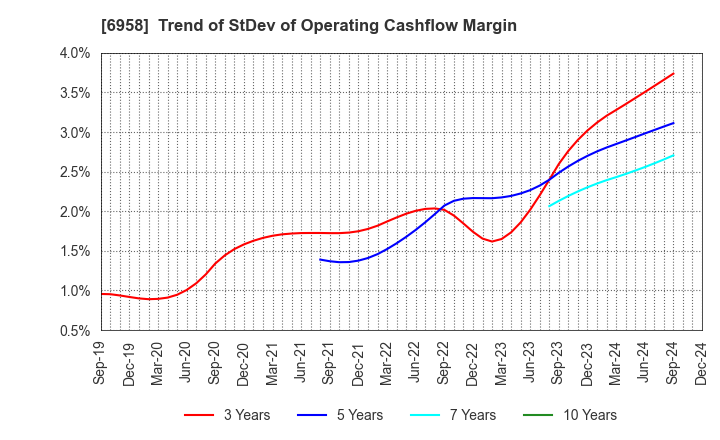 6958 CMK CORPORATION: Trend of StDev of Operating Cashflow Margin