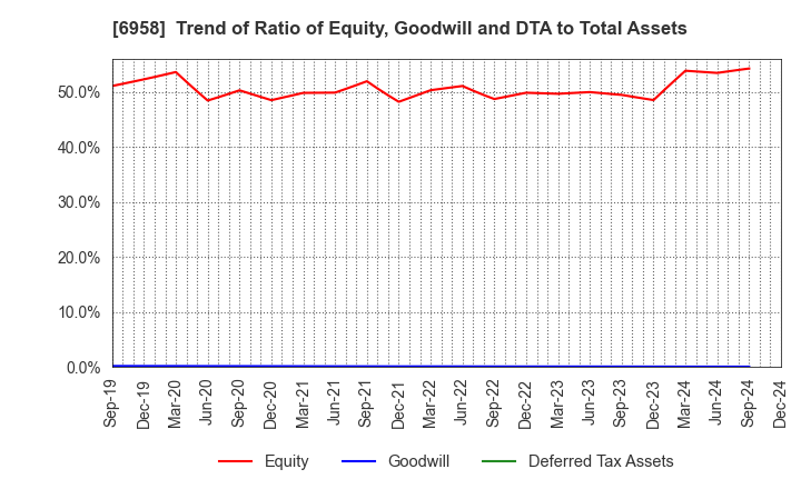 6958 CMK CORPORATION: Trend of Ratio of Equity, Goodwill and DTA to Total Assets