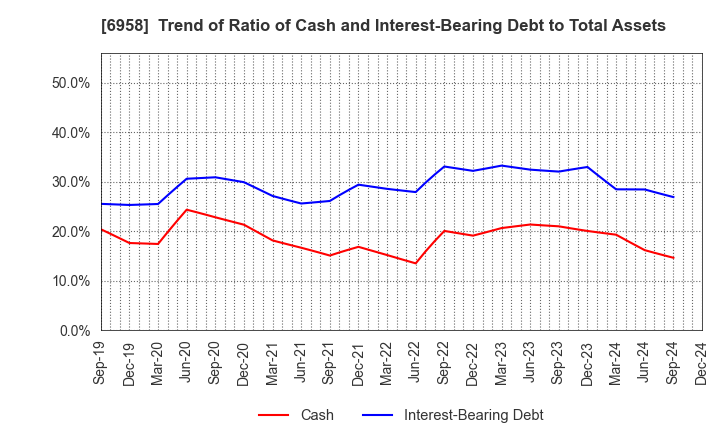 6958 CMK CORPORATION: Trend of Ratio of Cash and Interest-Bearing Debt to Total Assets