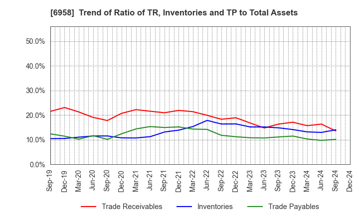 6958 CMK CORPORATION: Trend of Ratio of TR, Inventories and TP to Total Assets