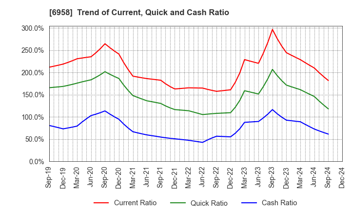 6958 CMK CORPORATION: Trend of Current, Quick and Cash Ratio