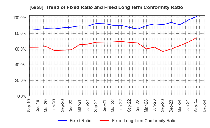 6958 CMK CORPORATION: Trend of Fixed Ratio and Fixed Long-term Conformity Ratio