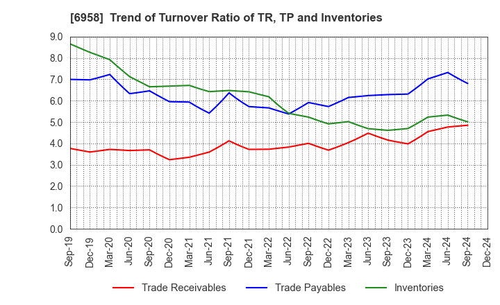 6958 CMK CORPORATION: Trend of Turnover Ratio of TR, TP and Inventories