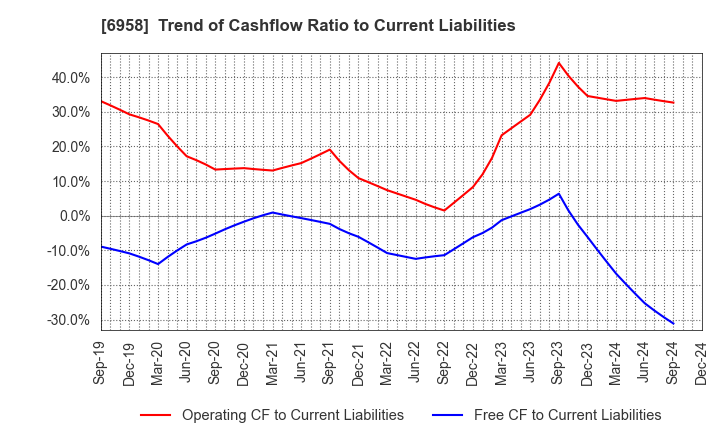 6958 CMK CORPORATION: Trend of Cashflow Ratio to Current Liabilities