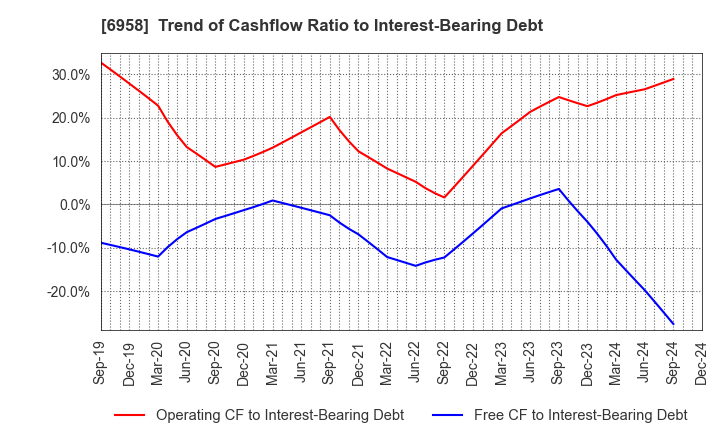 6958 CMK CORPORATION: Trend of Cashflow Ratio to Interest-Bearing Debt