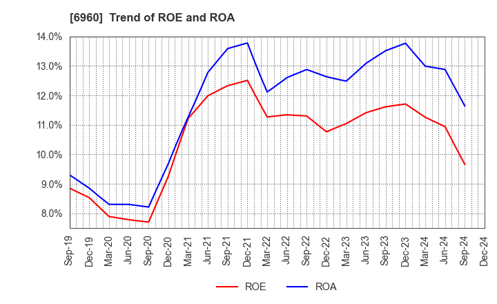 6960 FUKUDA DENSHI CO.,LTD.: Trend of ROE and ROA