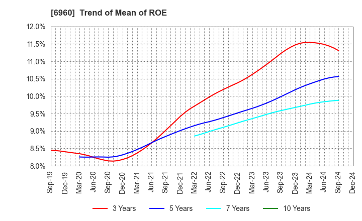 6960 FUKUDA DENSHI CO.,LTD.: Trend of Mean of ROE