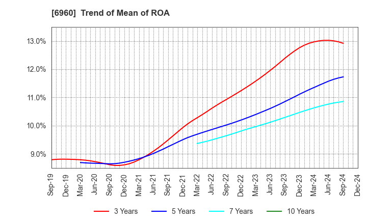 6960 FUKUDA DENSHI CO.,LTD.: Trend of Mean of ROA