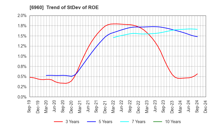 6960 FUKUDA DENSHI CO.,LTD.: Trend of StDev of ROE