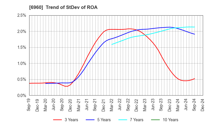 6960 FUKUDA DENSHI CO.,LTD.: Trend of StDev of ROA