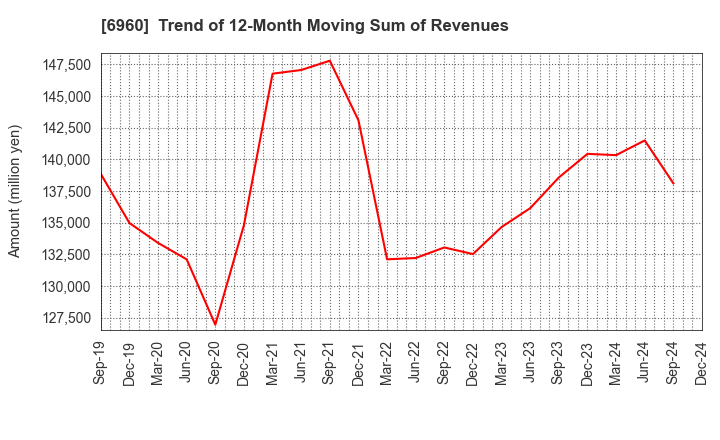 6960 FUKUDA DENSHI CO.,LTD.: Trend of 12-Month Moving Sum of Revenues