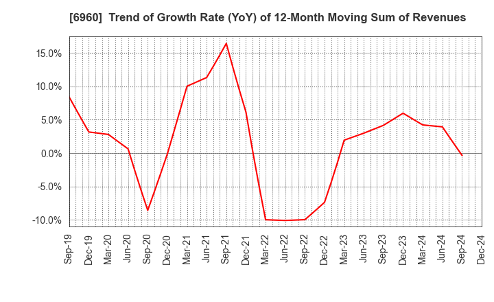 6960 FUKUDA DENSHI CO.,LTD.: Trend of Growth Rate (YoY) of 12-Month Moving Sum of Revenues