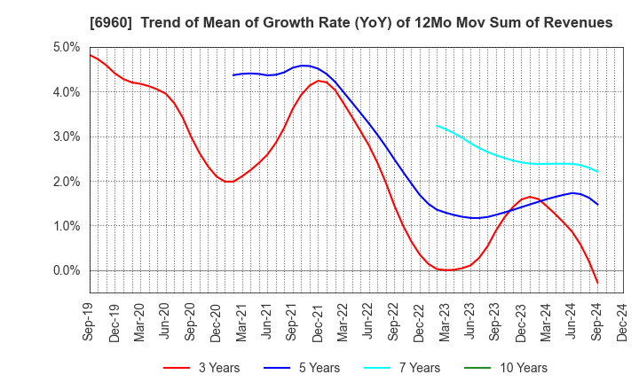 6960 FUKUDA DENSHI CO.,LTD.: Trend of Mean of Growth Rate (YoY) of 12Mo Mov Sum of Revenues