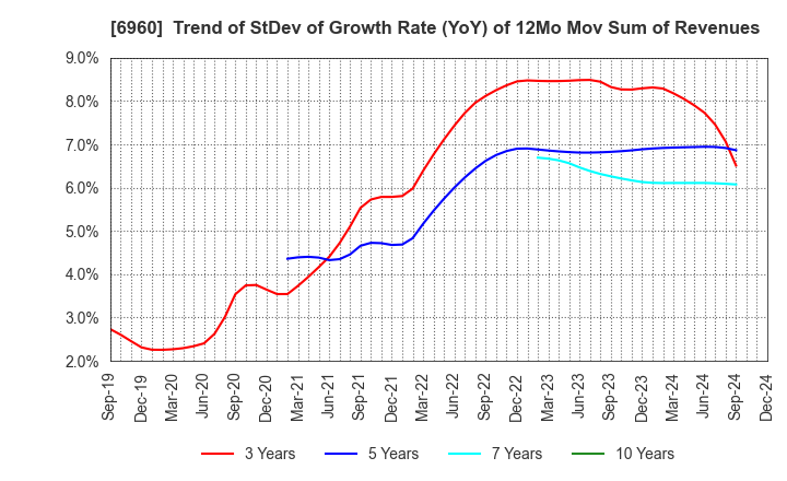 6960 FUKUDA DENSHI CO.,LTD.: Trend of StDev of Growth Rate (YoY) of 12Mo Mov Sum of Revenues