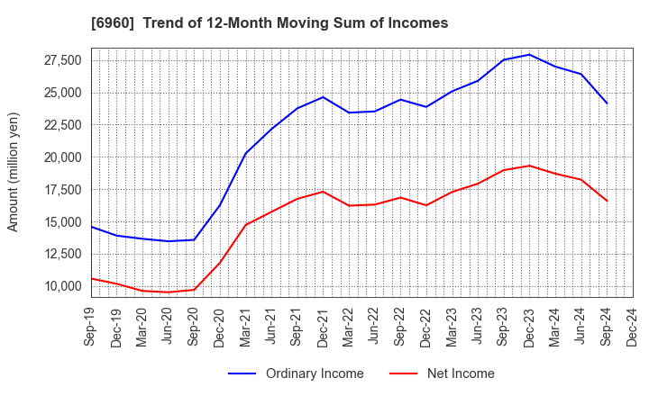 6960 FUKUDA DENSHI CO.,LTD.: Trend of 12-Month Moving Sum of Incomes