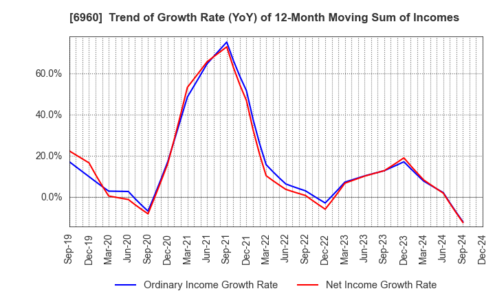 6960 FUKUDA DENSHI CO.,LTD.: Trend of Growth Rate (YoY) of 12-Month Moving Sum of Incomes