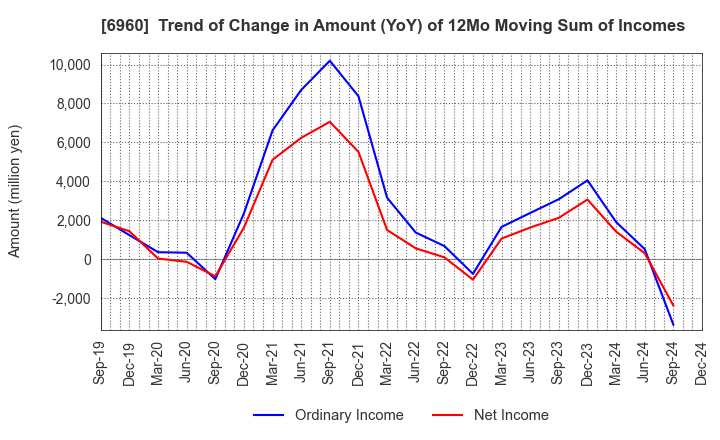 6960 FUKUDA DENSHI CO.,LTD.: Trend of Change in Amount (YoY) of 12Mo Moving Sum of Incomes