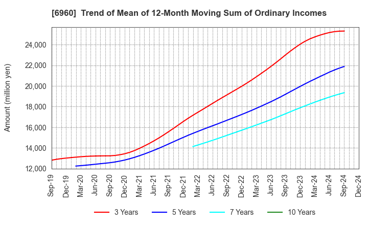 6960 FUKUDA DENSHI CO.,LTD.: Trend of Mean of 12-Month Moving Sum of Ordinary Incomes