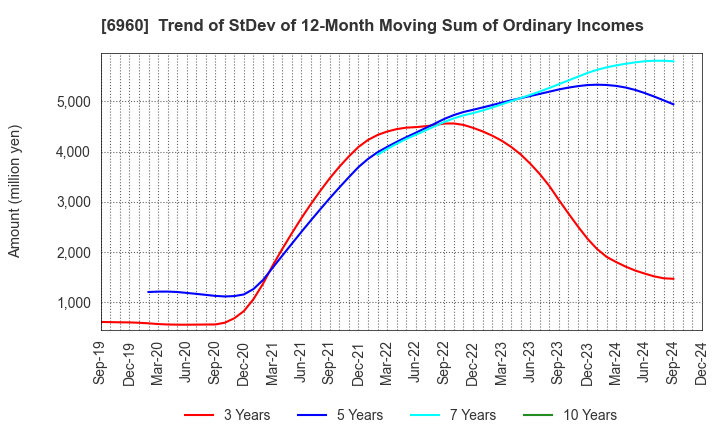 6960 FUKUDA DENSHI CO.,LTD.: Trend of StDev of 12-Month Moving Sum of Ordinary Incomes