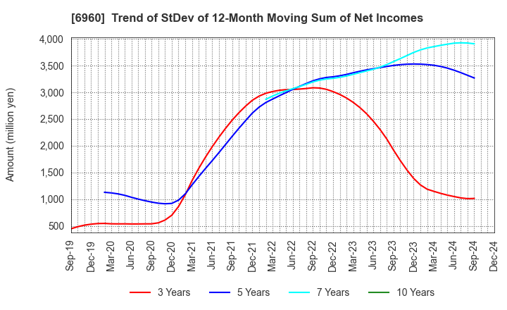 6960 FUKUDA DENSHI CO.,LTD.: Trend of StDev of 12-Month Moving Sum of Net Incomes