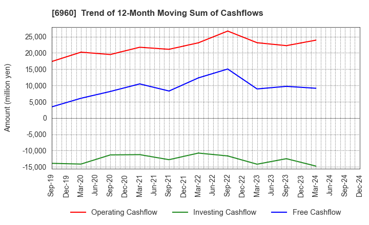 6960 FUKUDA DENSHI CO.,LTD.: Trend of 12-Month Moving Sum of Cashflows