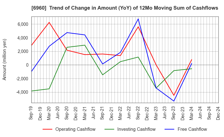 6960 FUKUDA DENSHI CO.,LTD.: Trend of Change in Amount (YoY) of 12Mo Moving Sum of Cashflows