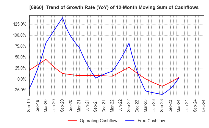 6960 FUKUDA DENSHI CO.,LTD.: Trend of Growth Rate (YoY) of 12-Month Moving Sum of Cashflows