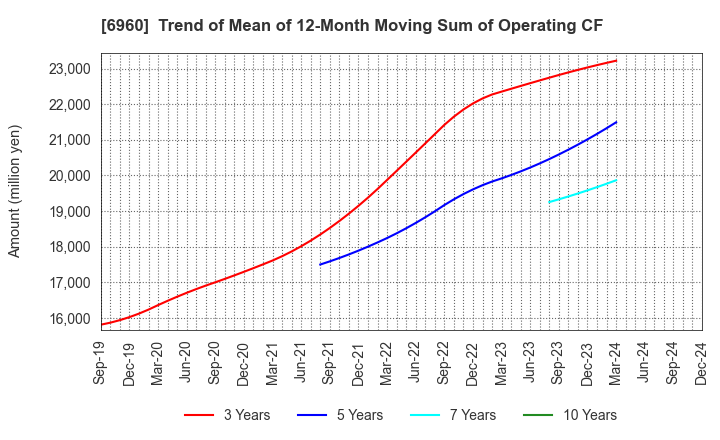 6960 FUKUDA DENSHI CO.,LTD.: Trend of Mean of 12-Month Moving Sum of Operating CF