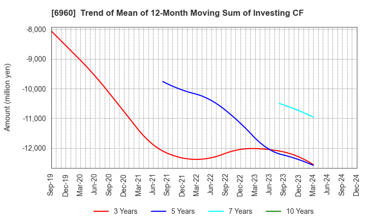 6960 FUKUDA DENSHI CO.,LTD.: Trend of Mean of 12-Month Moving Sum of Investing CF