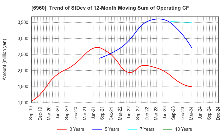 6960 FUKUDA DENSHI CO.,LTD.: Trend of StDev of 12-Month Moving Sum of Operating CF