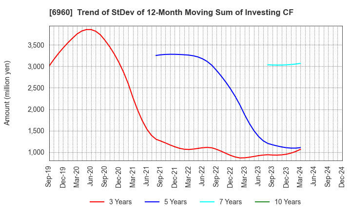 6960 FUKUDA DENSHI CO.,LTD.: Trend of StDev of 12-Month Moving Sum of Investing CF