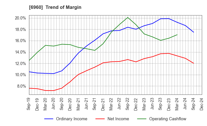 6960 FUKUDA DENSHI CO.,LTD.: Trend of Margin