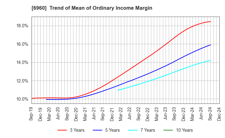 6960 FUKUDA DENSHI CO.,LTD.: Trend of Mean of Ordinary Income Margin