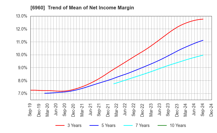 6960 FUKUDA DENSHI CO.,LTD.: Trend of Mean of Net Income Margin