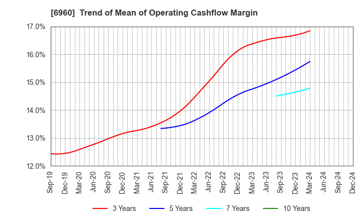 6960 FUKUDA DENSHI CO.,LTD.: Trend of Mean of Operating Cashflow Margin