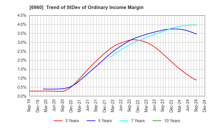 6960 FUKUDA DENSHI CO.,LTD.: Trend of StDev of Ordinary Income Margin