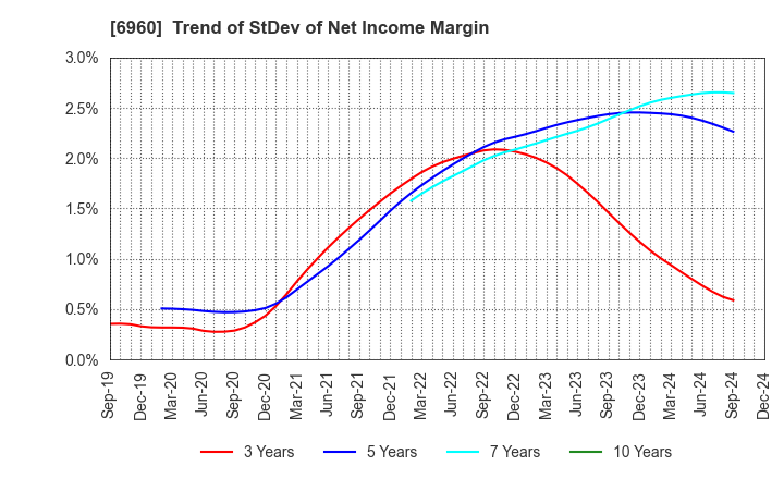 6960 FUKUDA DENSHI CO.,LTD.: Trend of StDev of Net Income Margin