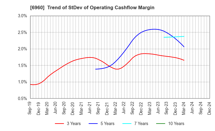 6960 FUKUDA DENSHI CO.,LTD.: Trend of StDev of Operating Cashflow Margin