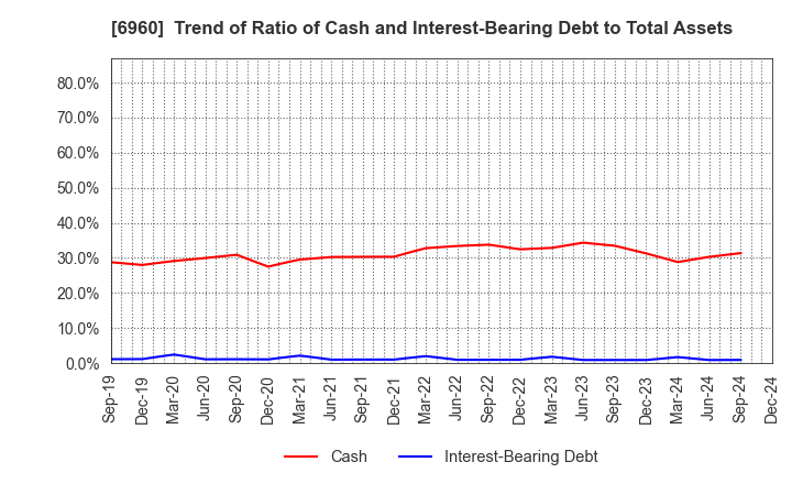 6960 FUKUDA DENSHI CO.,LTD.: Trend of Ratio of Cash and Interest-Bearing Debt to Total Assets