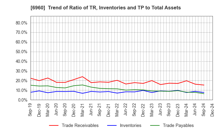 6960 FUKUDA DENSHI CO.,LTD.: Trend of Ratio of TR, Inventories and TP to Total Assets