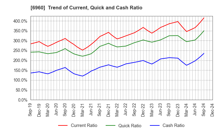 6960 FUKUDA DENSHI CO.,LTD.: Trend of Current, Quick and Cash Ratio