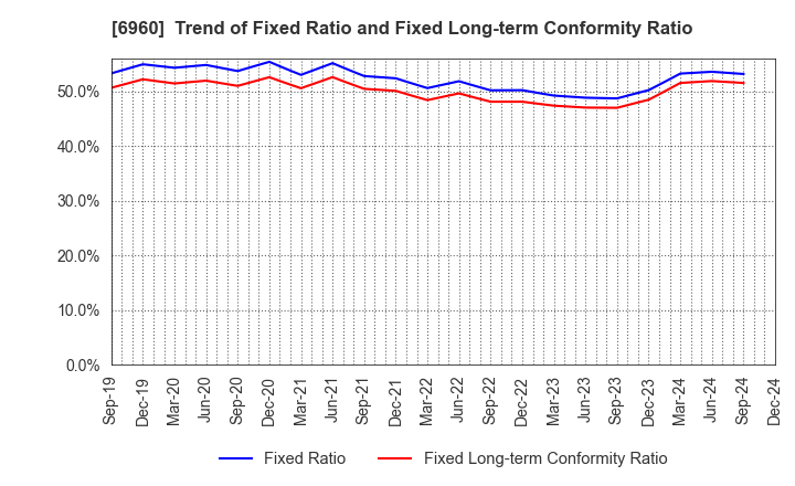 6960 FUKUDA DENSHI CO.,LTD.: Trend of Fixed Ratio and Fixed Long-term Conformity Ratio